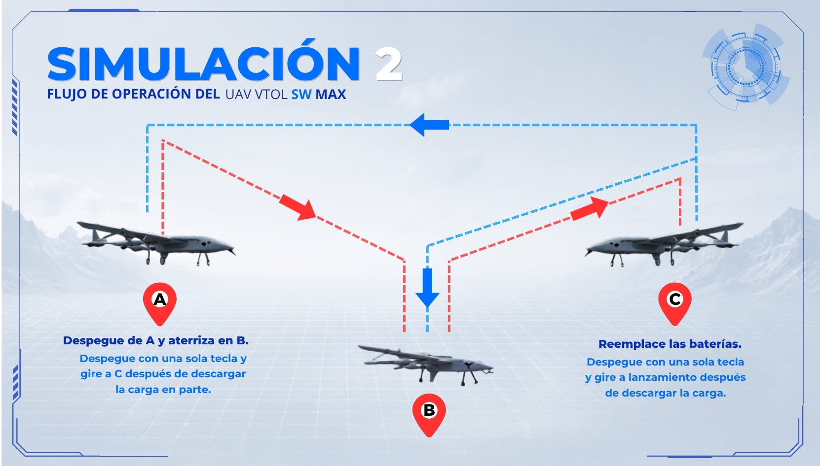 Flujo de operación del UAV VTOL SW MAX para transporte autónomo con múltiples puntos de entrega y reemplazo de baterías.